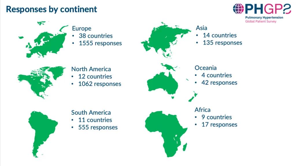 PH GPS responses by continent