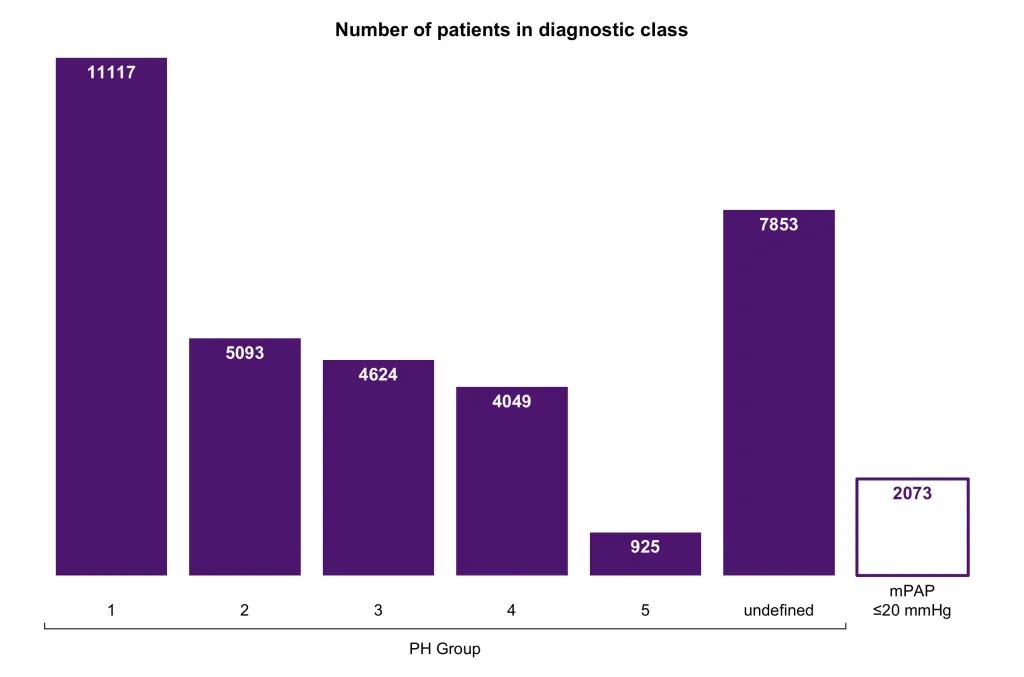 GoDeep Number of patients graph